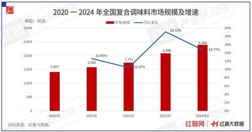 《中國餐飲供應鏈指南2024·調(diào)味料篇》發(fā)布，為國際船舶管理業(yè)務注入餐飲新動力